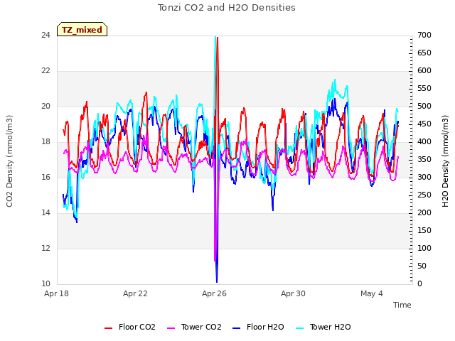 Explore the graph:Tonzi CO2 and H2O Densities in a new window