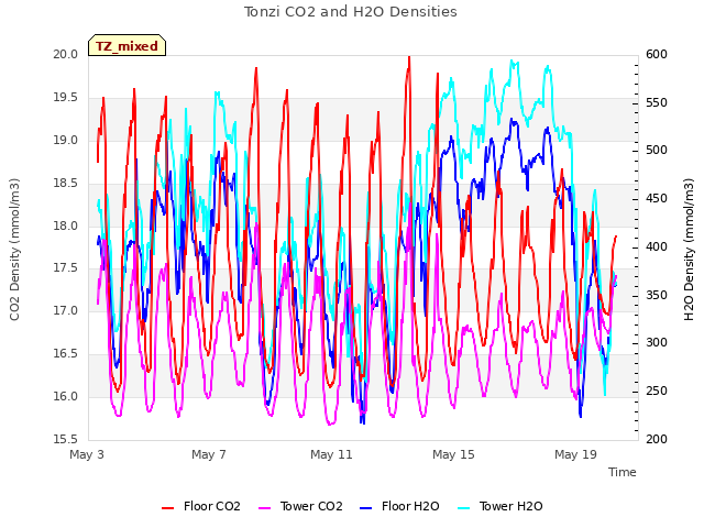 Explore the graph:Tonzi CO2 and H2O Densities in a new window