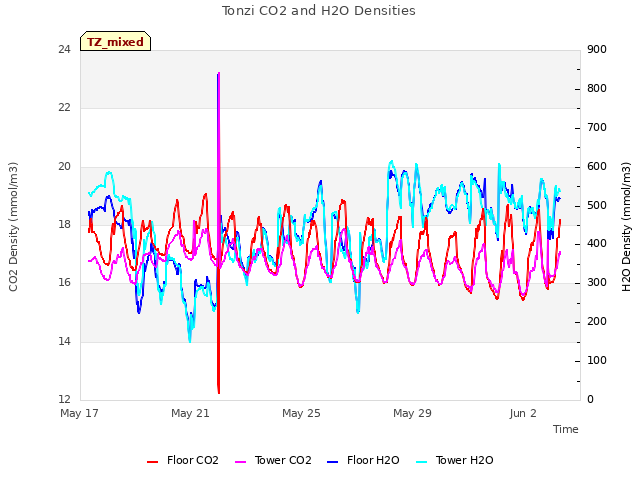 Explore the graph:Tonzi CO2 and H2O Densities in a new window