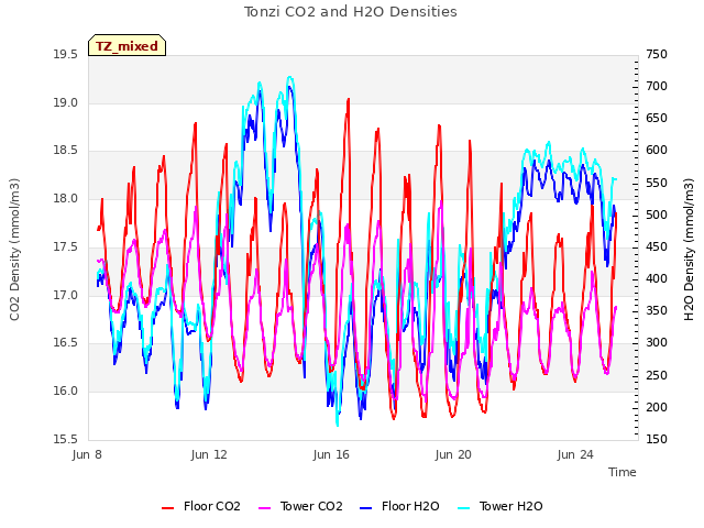 Explore the graph:Tonzi CO2 and H2O Densities in a new window