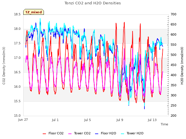 Explore the graph:Tonzi CO2 and H2O Densities in a new window