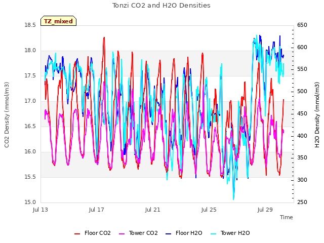 Explore the graph:Tonzi CO2 and H2O Densities in a new window