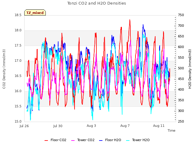 Explore the graph:Tonzi CO2 and H2O Densities in a new window