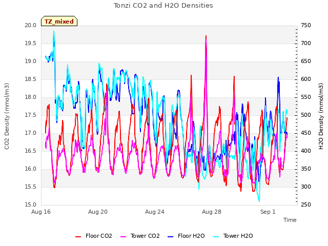 Explore the graph:Tonzi CO2 and H2O Densities in a new window
