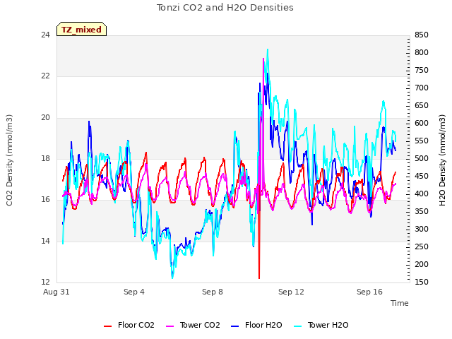 Explore the graph:Tonzi CO2 and H2O Densities in a new window