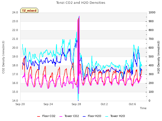 Explore the graph:Tonzi CO2 and H2O Densities in a new window