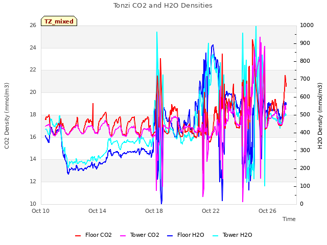 Explore the graph:Tonzi CO2 and H2O Densities in a new window