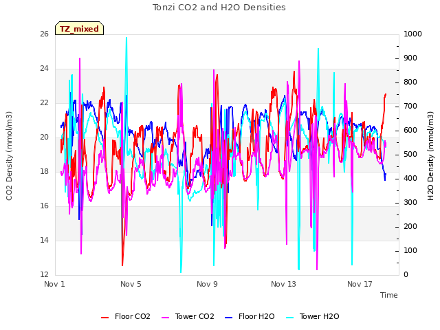 Explore the graph:Tonzi CO2 and H2O Densities in a new window