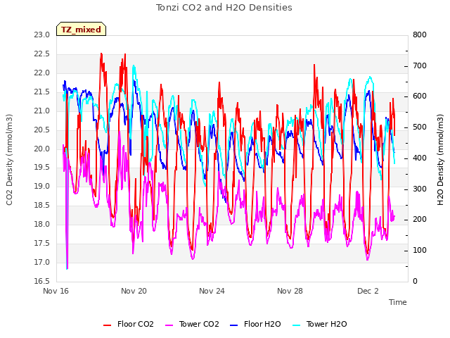 Explore the graph:Tonzi CO2 and H2O Densities in a new window