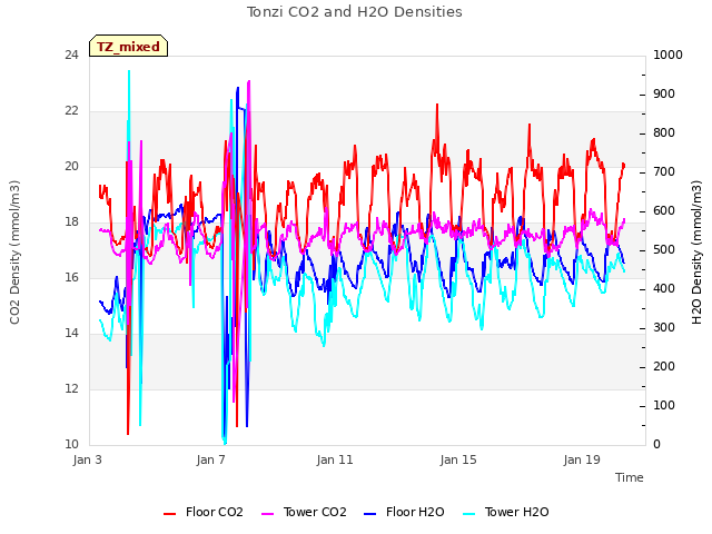 Explore the graph:Tonzi CO2 and H2O Densities in a new window