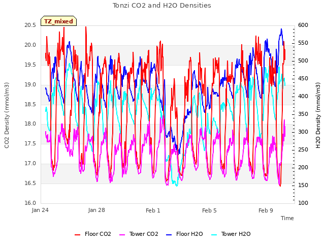 Explore the graph:Tonzi CO2 and H2O Densities in a new window