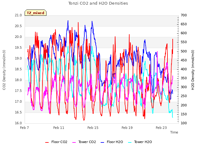 Explore the graph:Tonzi CO2 and H2O Densities in a new window