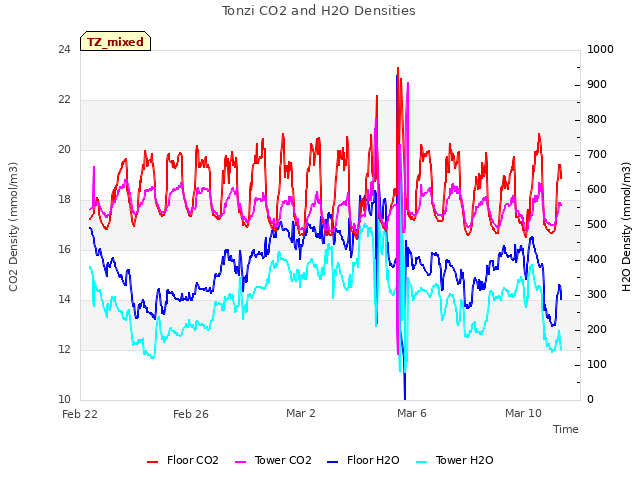 Explore the graph:Tonzi CO2 and H2O Densities in a new window