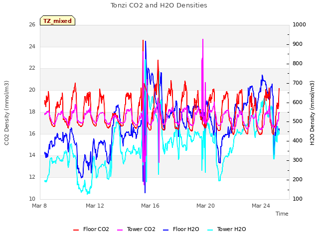 Explore the graph:Tonzi CO2 and H2O Densities in a new window