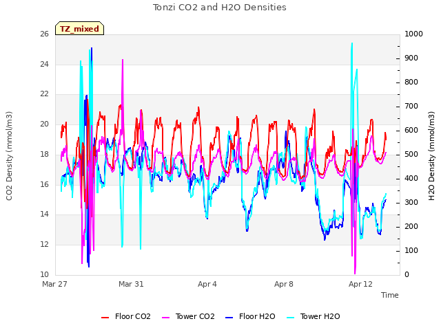 Explore the graph:Tonzi CO2 and H2O Densities in a new window