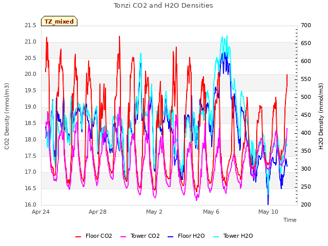 Explore the graph:Tonzi CO2 and H2O Densities in a new window