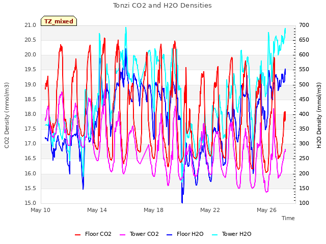 Explore the graph:Tonzi CO2 and H2O Densities in a new window