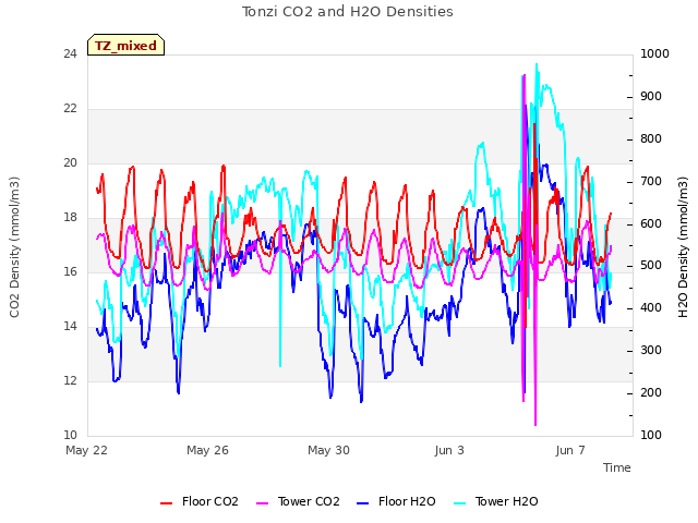 Explore the graph:Tonzi CO2 and H2O Densities in a new window