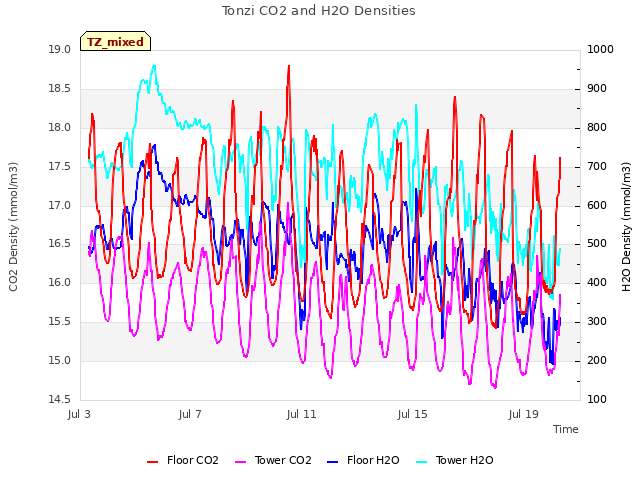 Explore the graph:Tonzi CO2 and H2O Densities in a new window