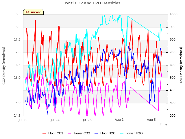 Explore the graph:Tonzi CO2 and H2O Densities in a new window