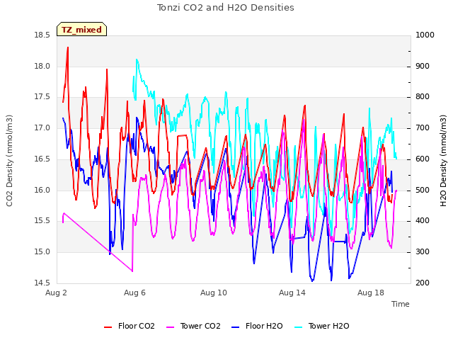 Explore the graph:Tonzi CO2 and H2O Densities in a new window