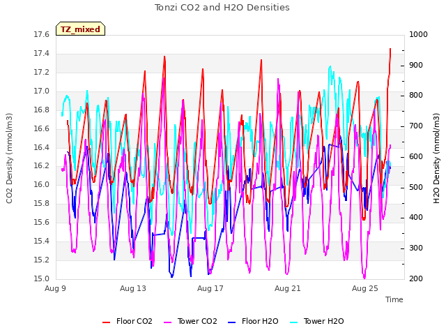 Explore the graph:Tonzi CO2 and H2O Densities in a new window