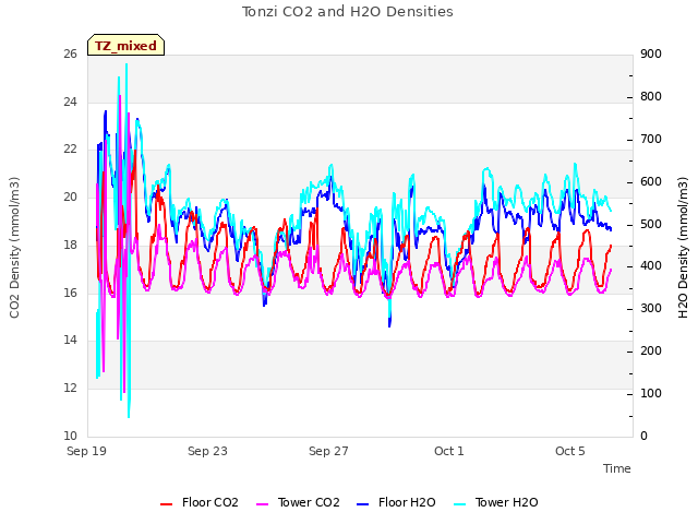 Explore the graph:Tonzi CO2 and H2O Densities in a new window