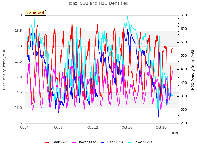 Explore the graph:Tonzi CO2 and H2O Densities in a new window