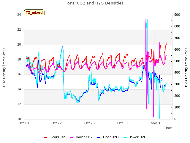 Explore the graph:Tonzi CO2 and H2O Densities in a new window