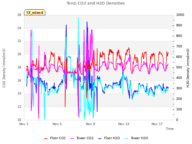 Explore the graph:Tonzi CO2 and H2O Densities in a new window