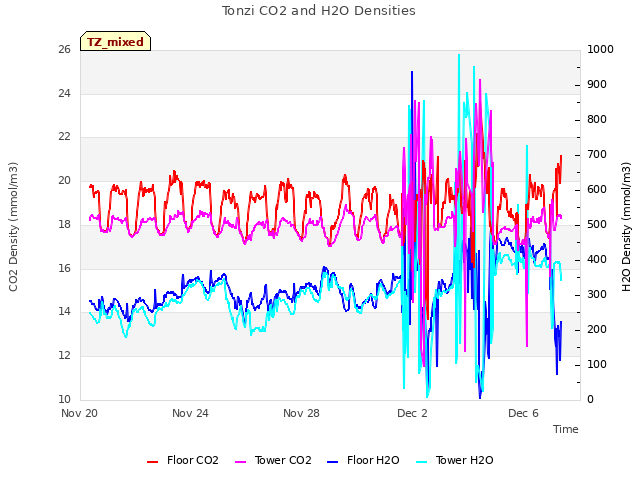 Explore the graph:Tonzi CO2 and H2O Densities in a new window