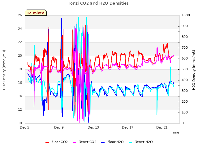 Explore the graph:Tonzi CO2 and H2O Densities in a new window