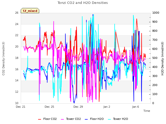 Explore the graph:Tonzi CO2 and H2O Densities in a new window