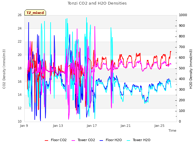 Explore the graph:Tonzi CO2 and H2O Densities in a new window