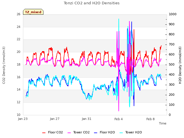 Explore the graph:Tonzi CO2 and H2O Densities in a new window