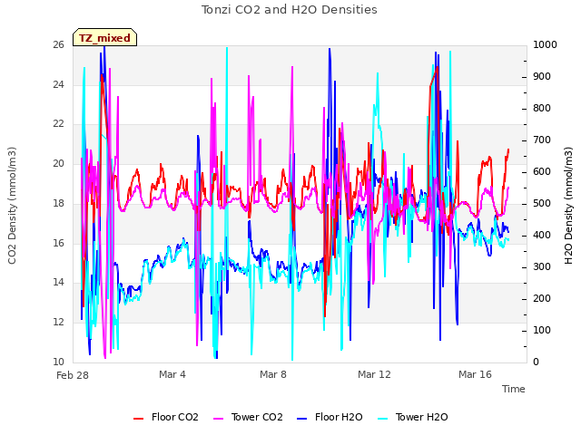 Explore the graph:Tonzi CO2 and H2O Densities in a new window