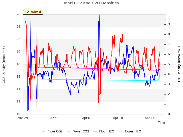 Explore the graph:Tonzi CO2 and H2O Densities in a new window