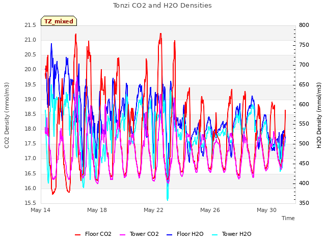 Explore the graph:Tonzi CO2 and H2O Densities in a new window