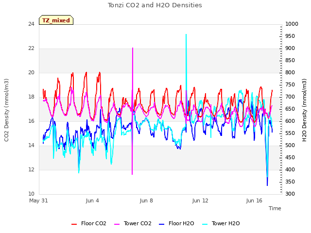 Explore the graph:Tonzi CO2 and H2O Densities in a new window