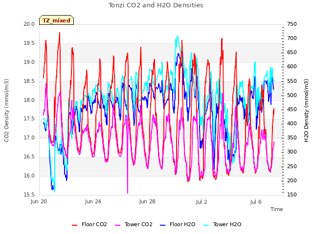 Explore the graph:Tonzi CO2 and H2O Densities in a new window