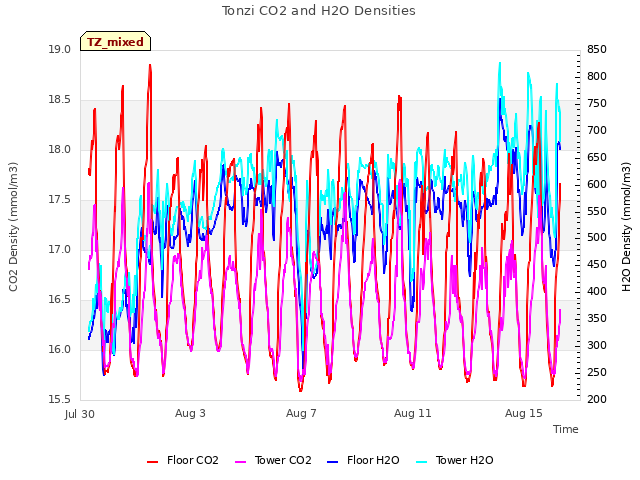 Explore the graph:Tonzi CO2 and H2O Densities in a new window