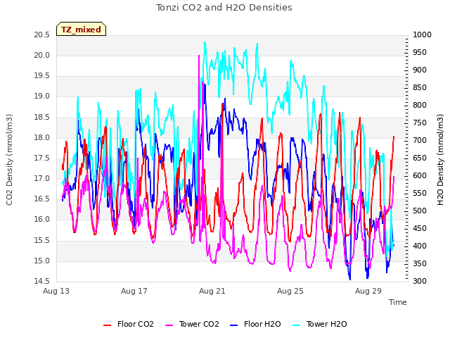 Explore the graph:Tonzi CO2 and H2O Densities in a new window