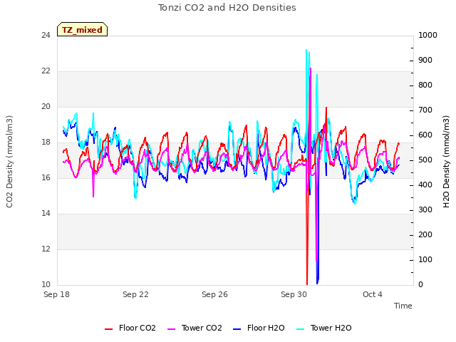 Explore the graph:Tonzi CO2 and H2O Densities in a new window