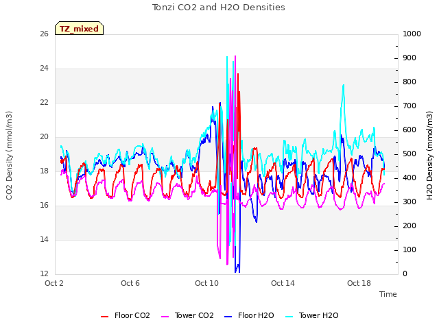 Explore the graph:Tonzi CO2 and H2O Densities in a new window