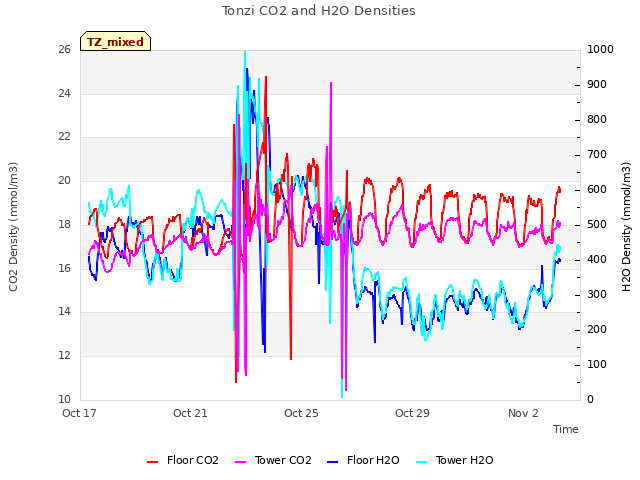 Explore the graph:Tonzi CO2 and H2O Densities in a new window