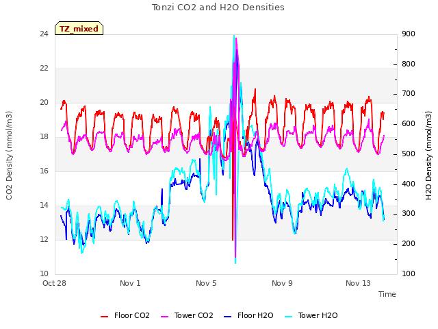Explore the graph:Tonzi CO2 and H2O Densities in a new window