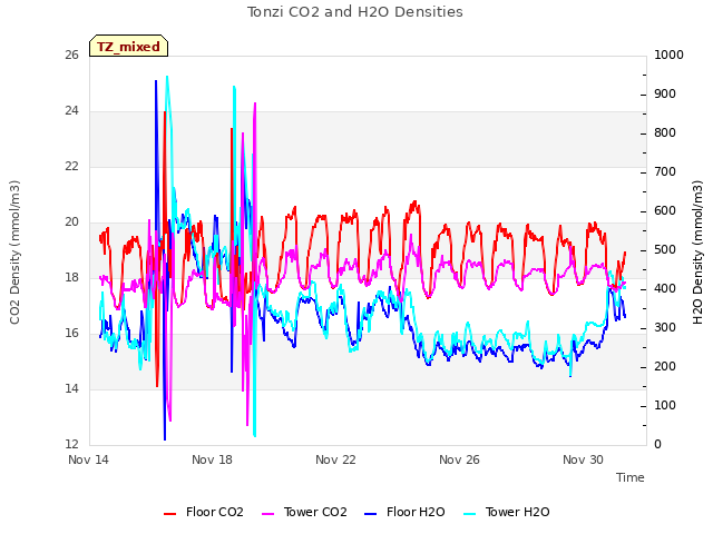 Explore the graph:Tonzi CO2 and H2O Densities in a new window