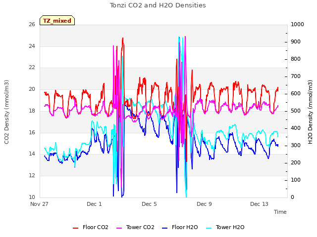 Explore the graph:Tonzi CO2 and H2O Densities in a new window