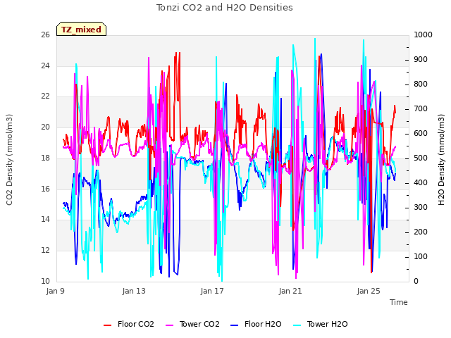 Explore the graph:Tonzi CO2 and H2O Densities in a new window