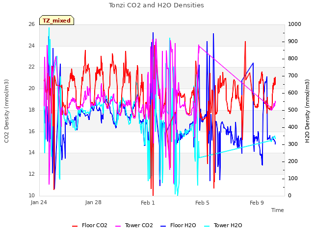 Explore the graph:Tonzi CO2 and H2O Densities in a new window